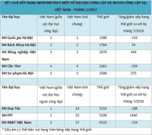 ĐH FPT thăng hạng mạnh trên Webometrics