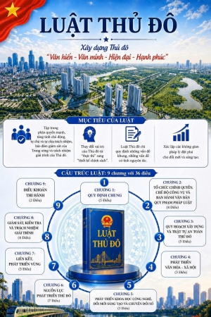 Hà Nội ban hành kế hoạch triển khai Luật Thủ đô (sửa đổi): Quyết liệt thực hiện nguyên tắc “6 rõ”